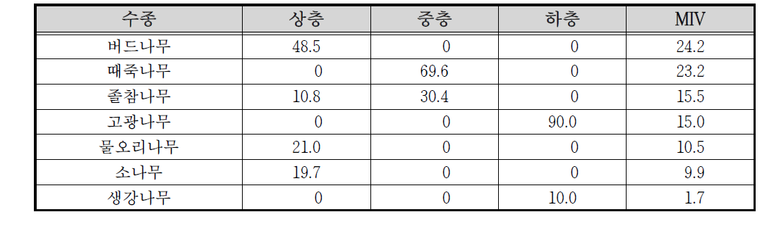 팔공산 수태골 수변1 조사구의 상대우점치(%)