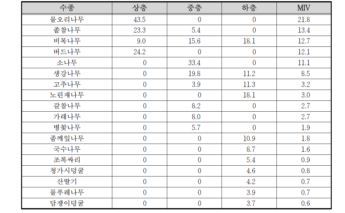 팔공산 수태골 수변2 조사구의 상대우점치(%)