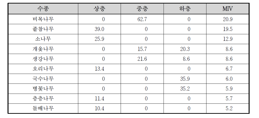 팔공산 수태골 수변3 조사구의 상대우점치(%)