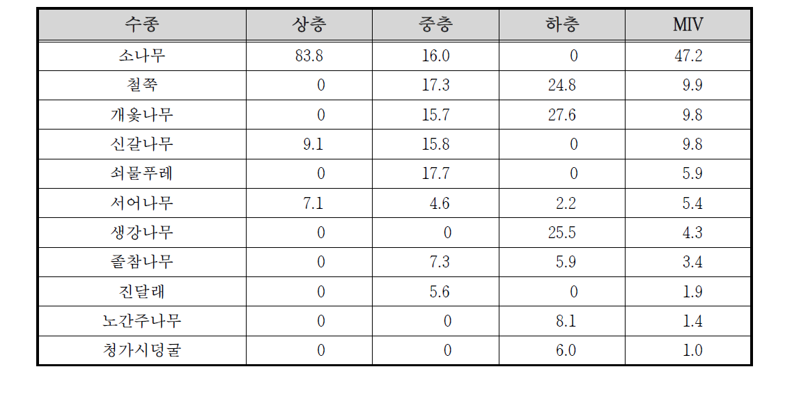 팔공산 수태골 고지1 조사구의 상대우점치(%)