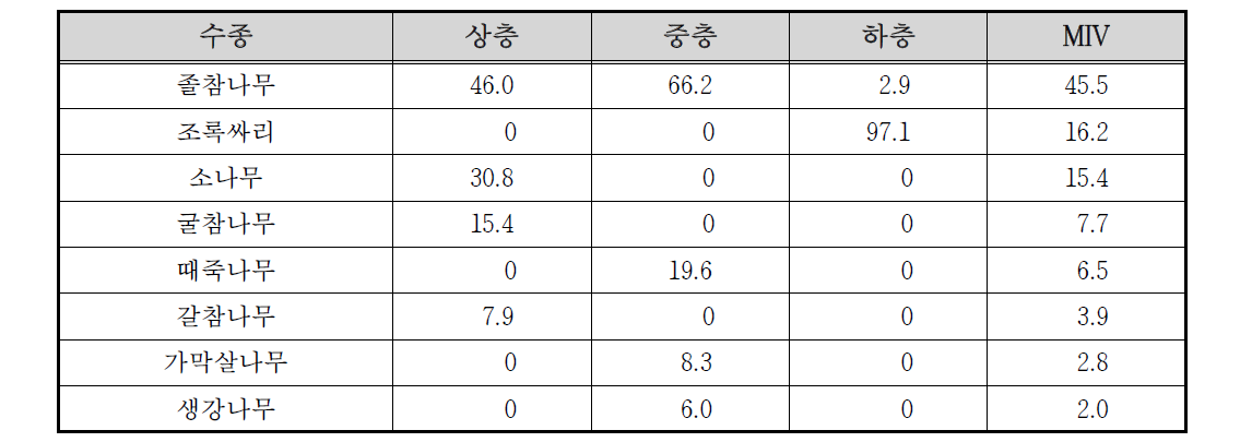 팔공산 수태골 고지2 조사구의 상대우점치(%)