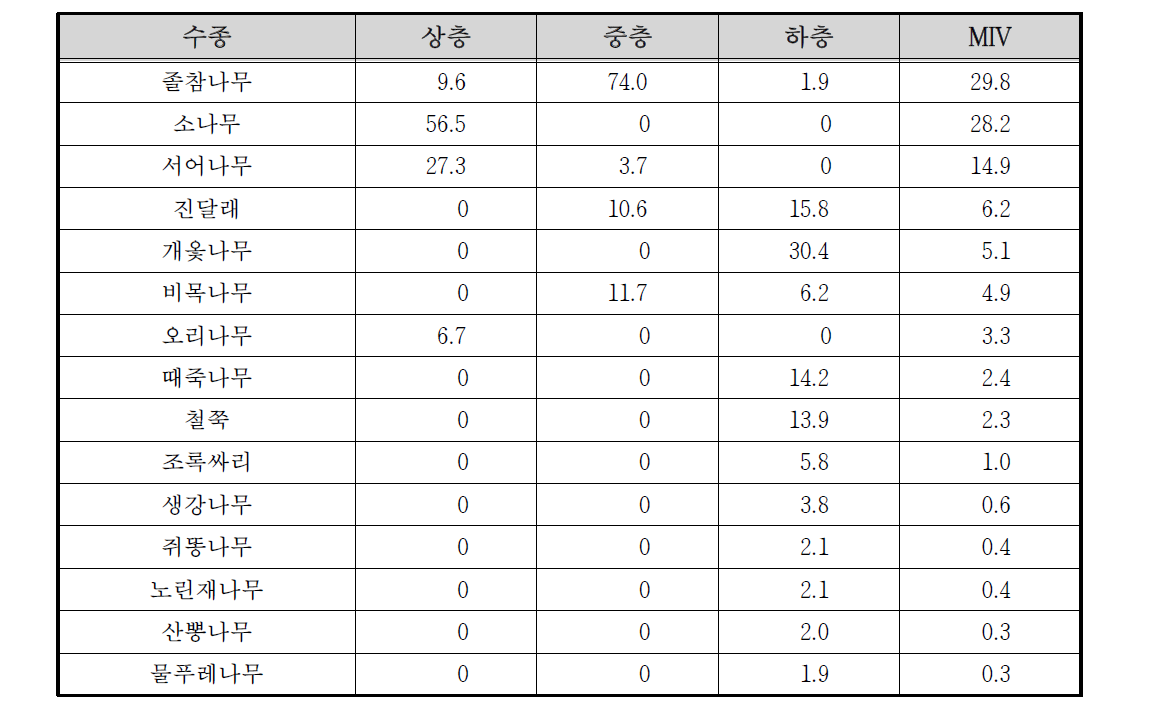 팔공산 수태골 고지3 조사구의 상대우점치(%)