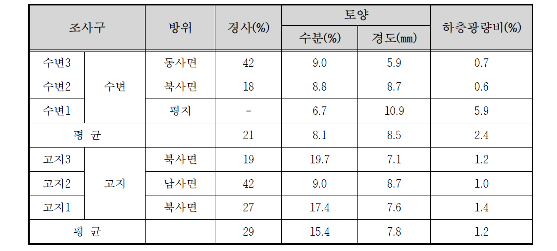 해인사 하천 자연수변림 생장환경