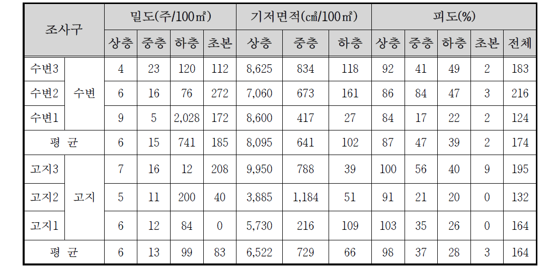 해인사 하천 자연수변림의 밀도 및 피도