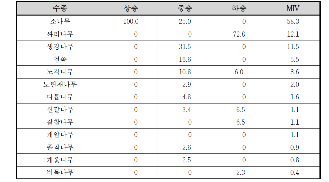 해인사 하천 수변3 조사구의 상대우점치(%)