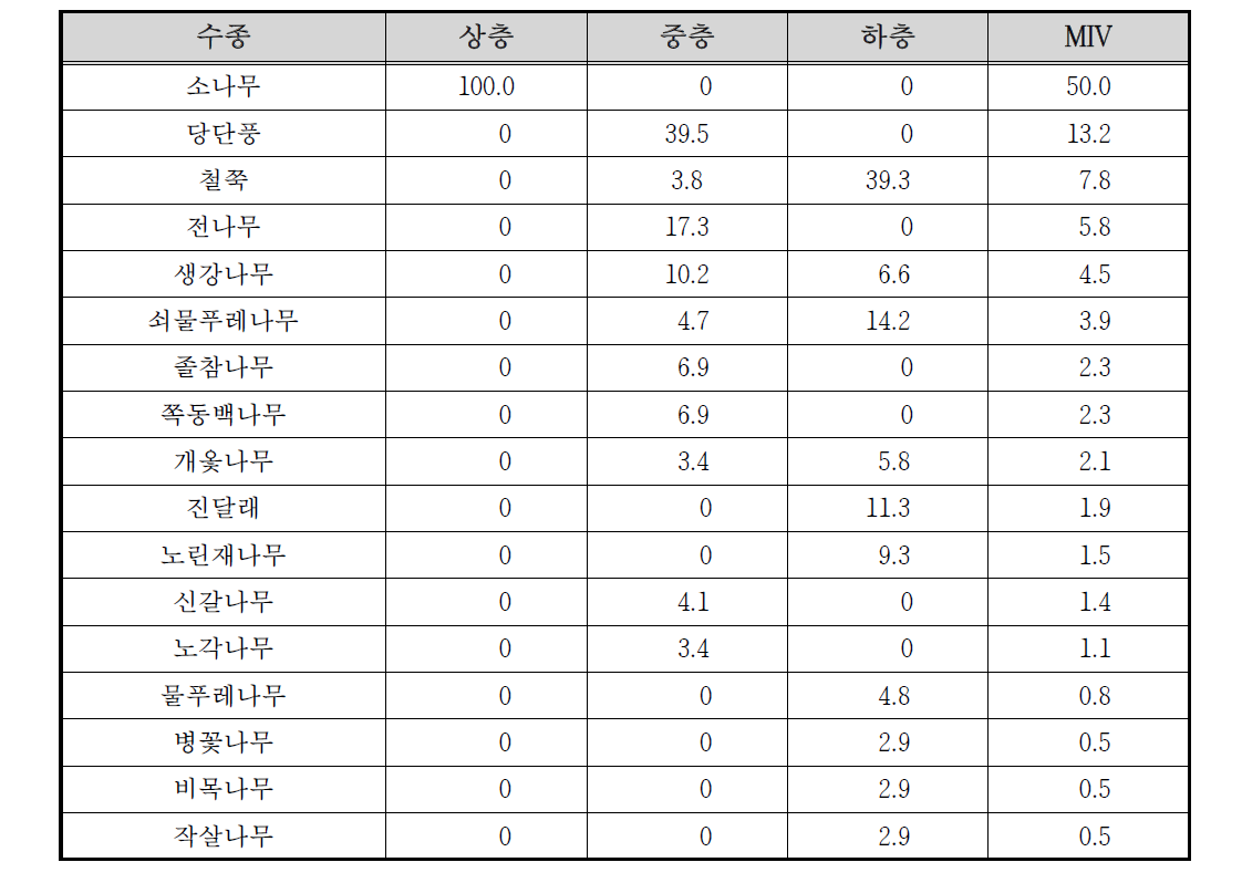 해인사 하천 수변2 조사구의 상대우점치(%)