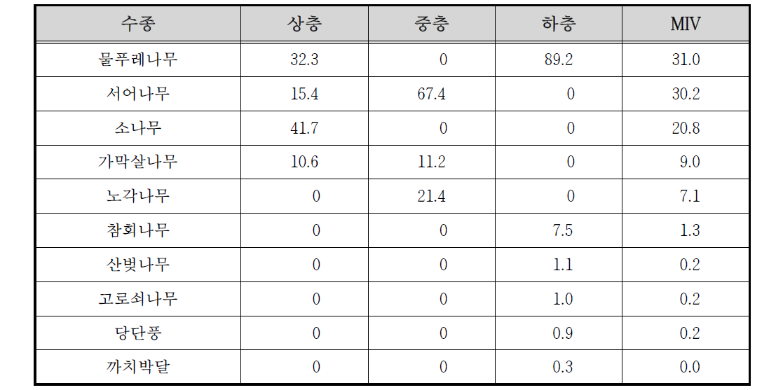 해인사 하천 수변1 조사구의 상대우점치(%)