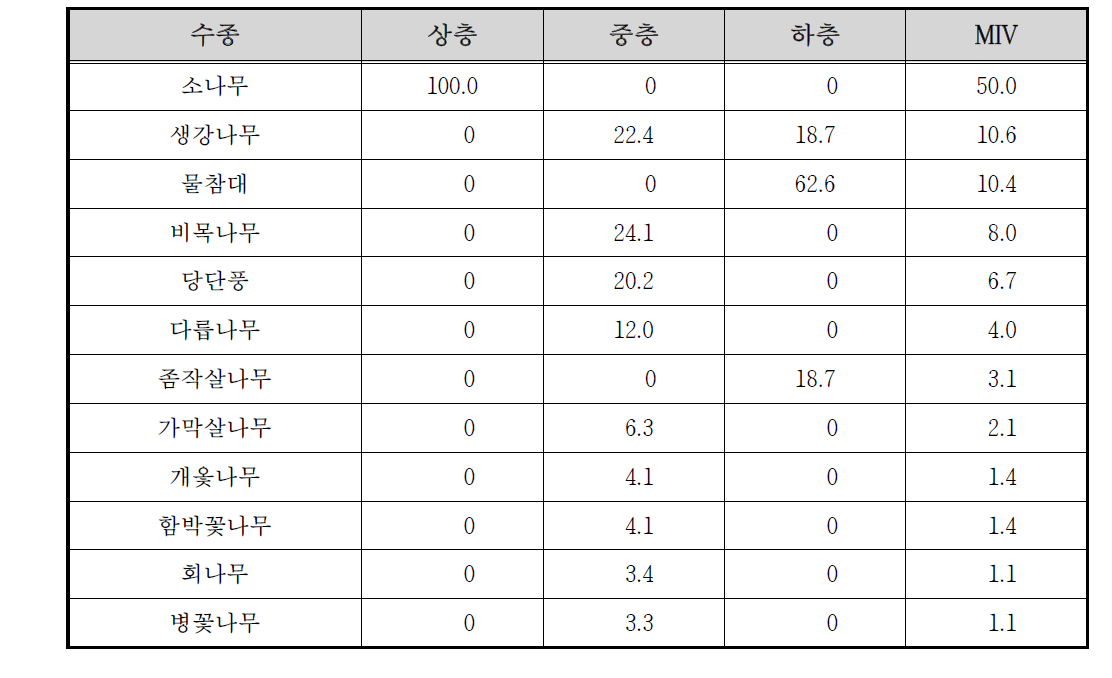 해인사 하천 고지3 조사구의 상대우점치(%)