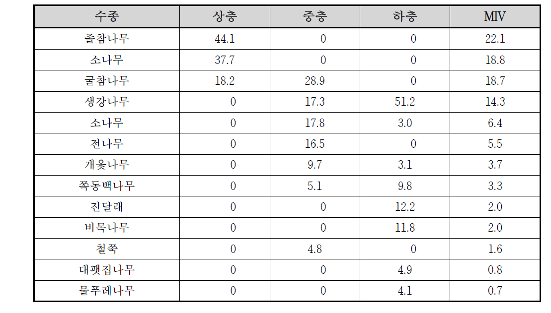 해인사 하천 고지2 조사구의 상대우점치(%)