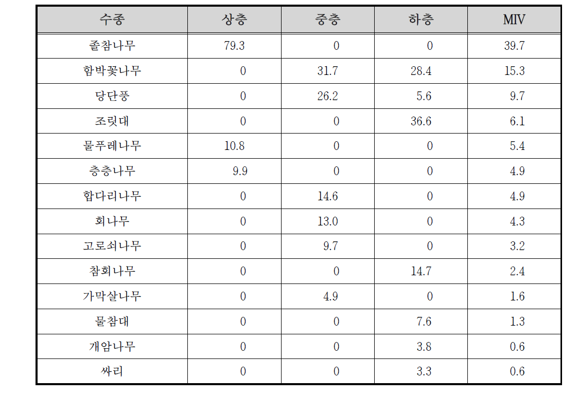 해인사 하천 고지1 조사구의 상대우점치(%)