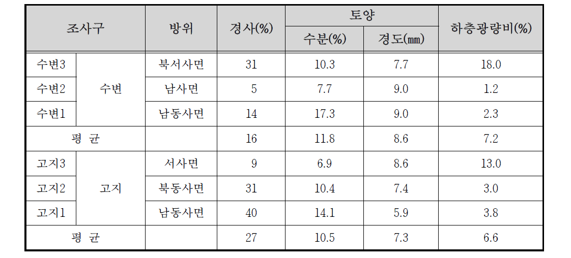 원동천 자연수변림 생장환경