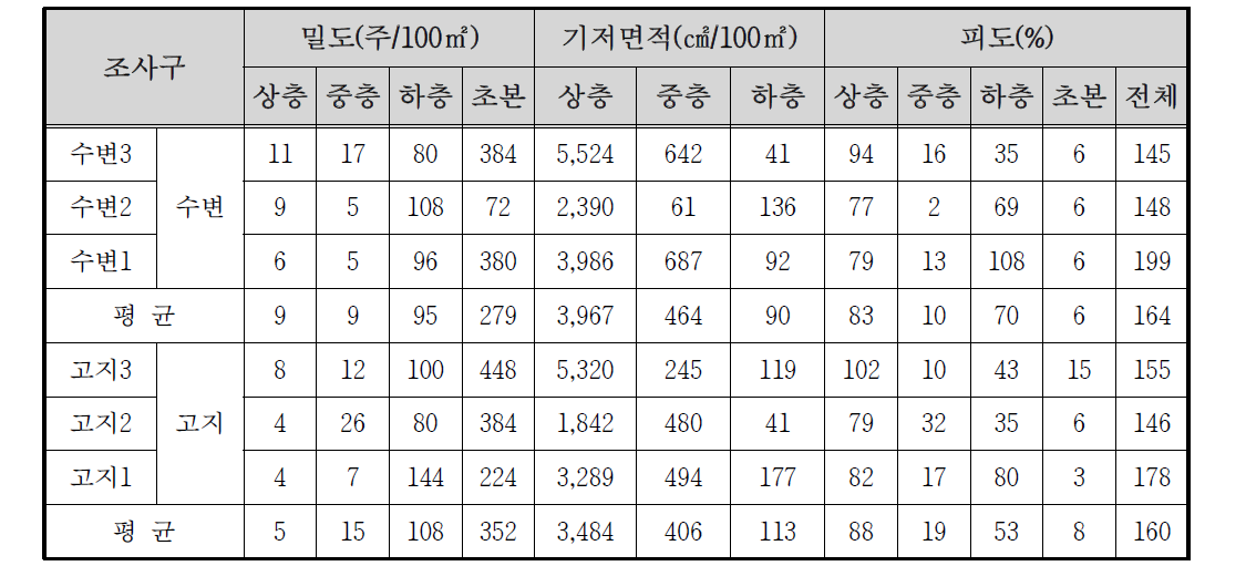 원동천 자연수변림의 밀도 및 피도