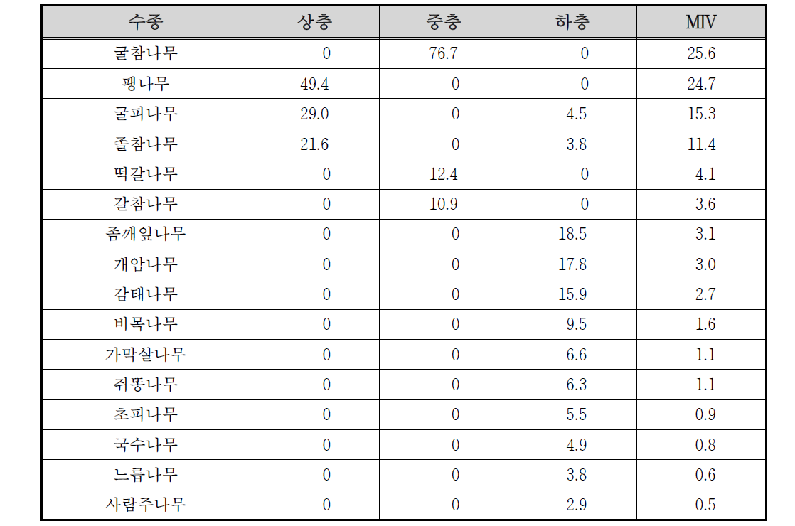 원동천 수변3 조사구의 상대우점치(%)