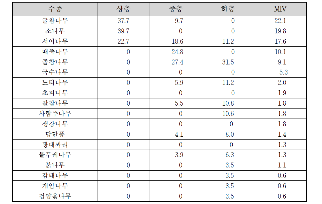 원동천 수변1 조사구의 상대우점치(%)