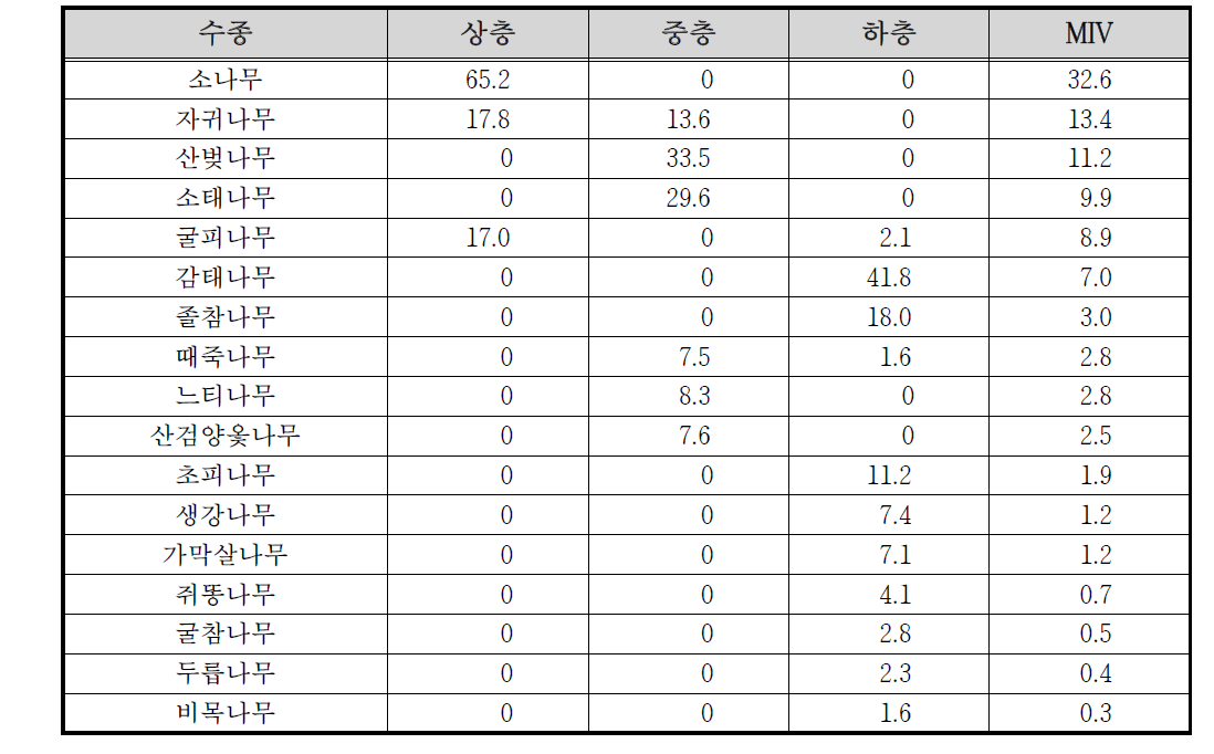 원동천 고지3 조사구의 상대우점치(%)