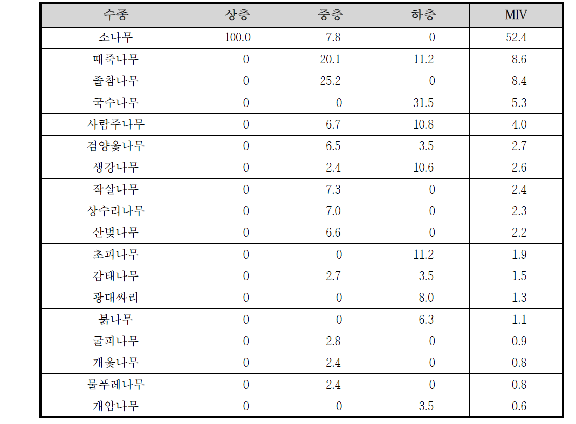 원동천 고지2 조사구의 상대우점치(%)