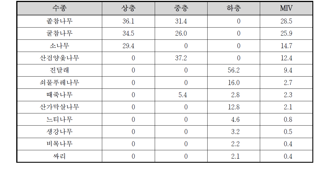 원동천 고지1 조사구의 상대우점치(%)