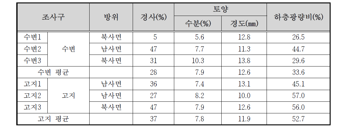 화개천 자연수변림 생장환경