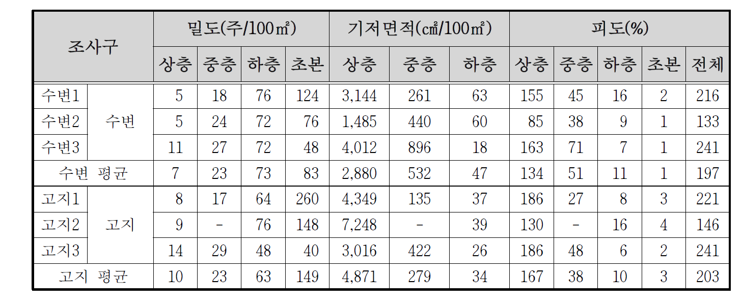 화개천 자연수변림의 밀도 및 피도