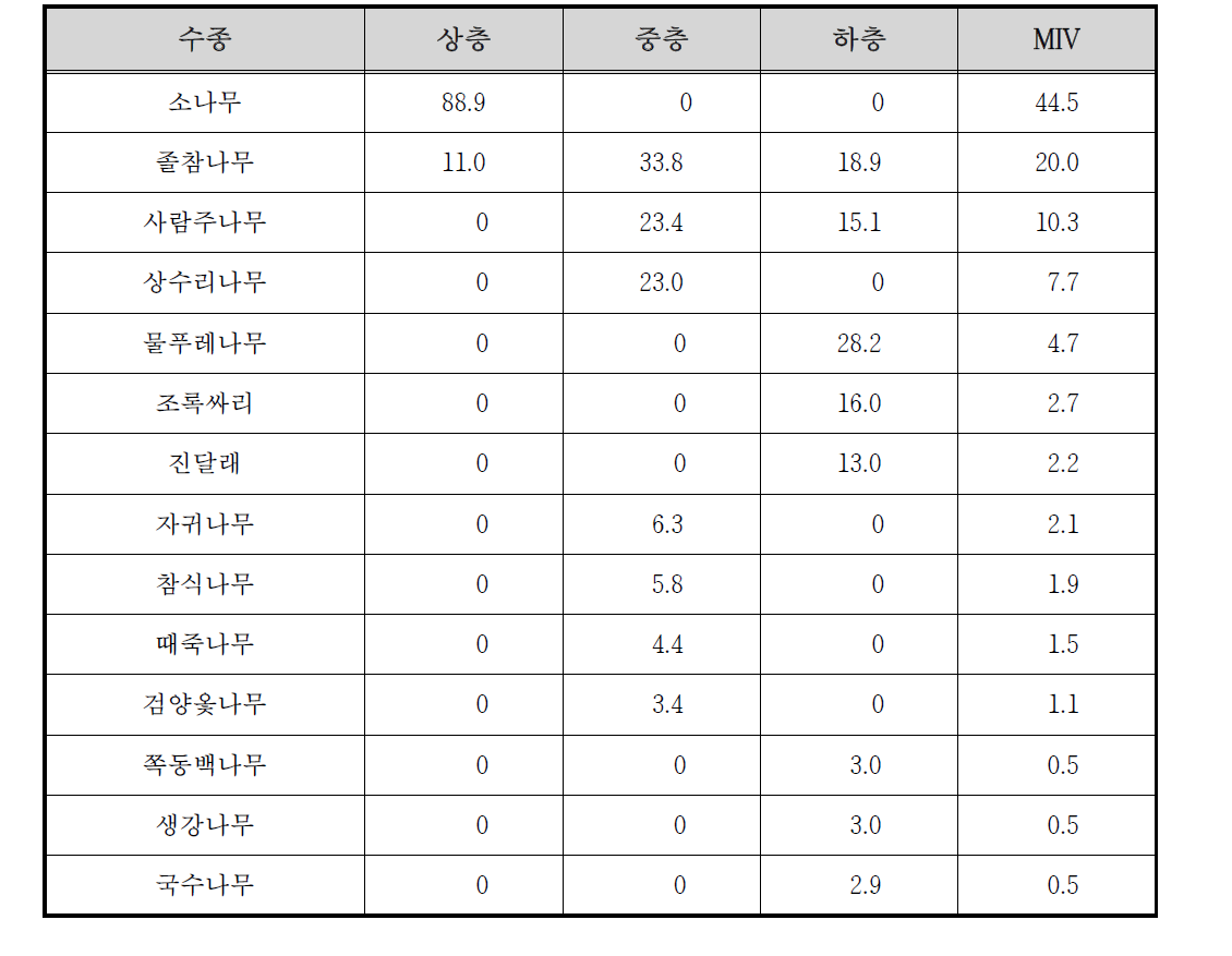 화개천 수변1 조사구의 상대우점치(%)