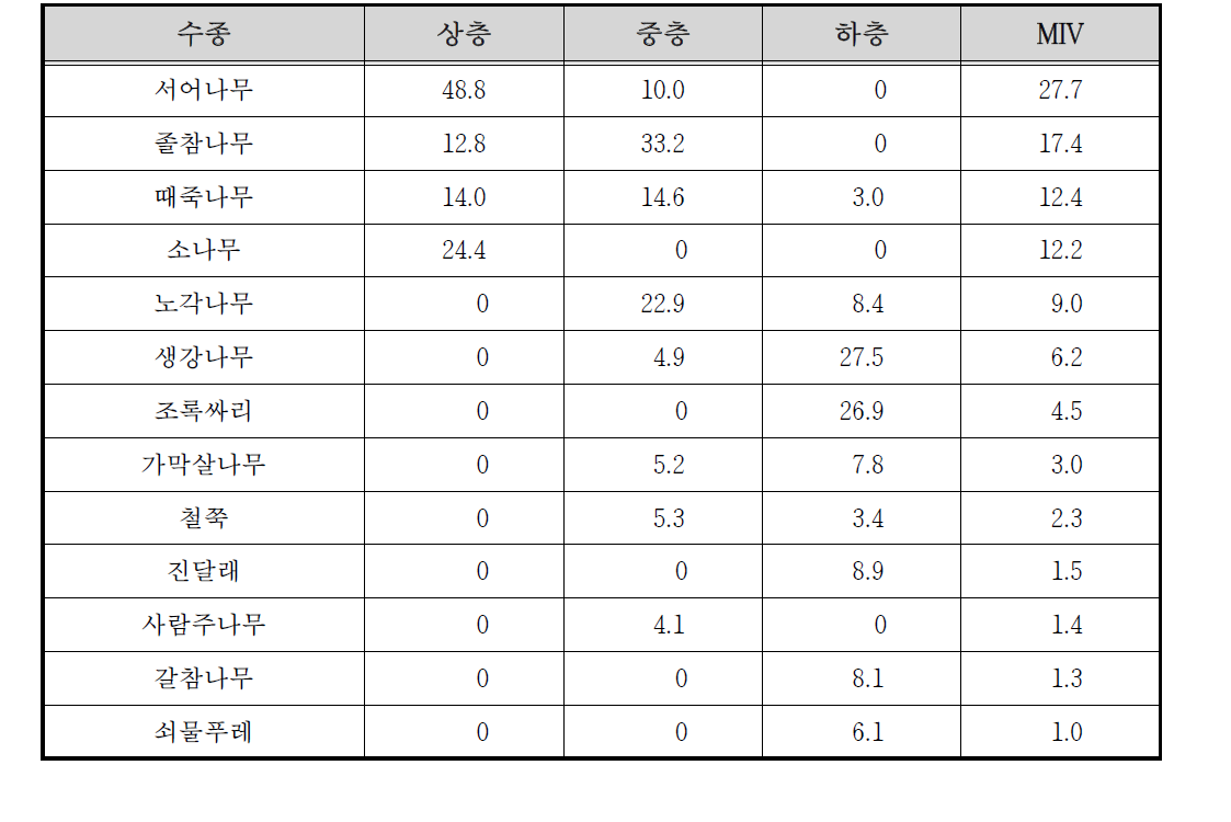 화개천 수변2 조사구의 상대우점치(%)