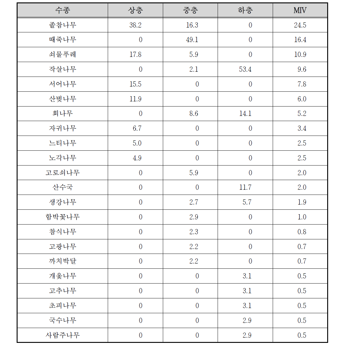 화개천 수변3 조사구의 상대우점치(%)