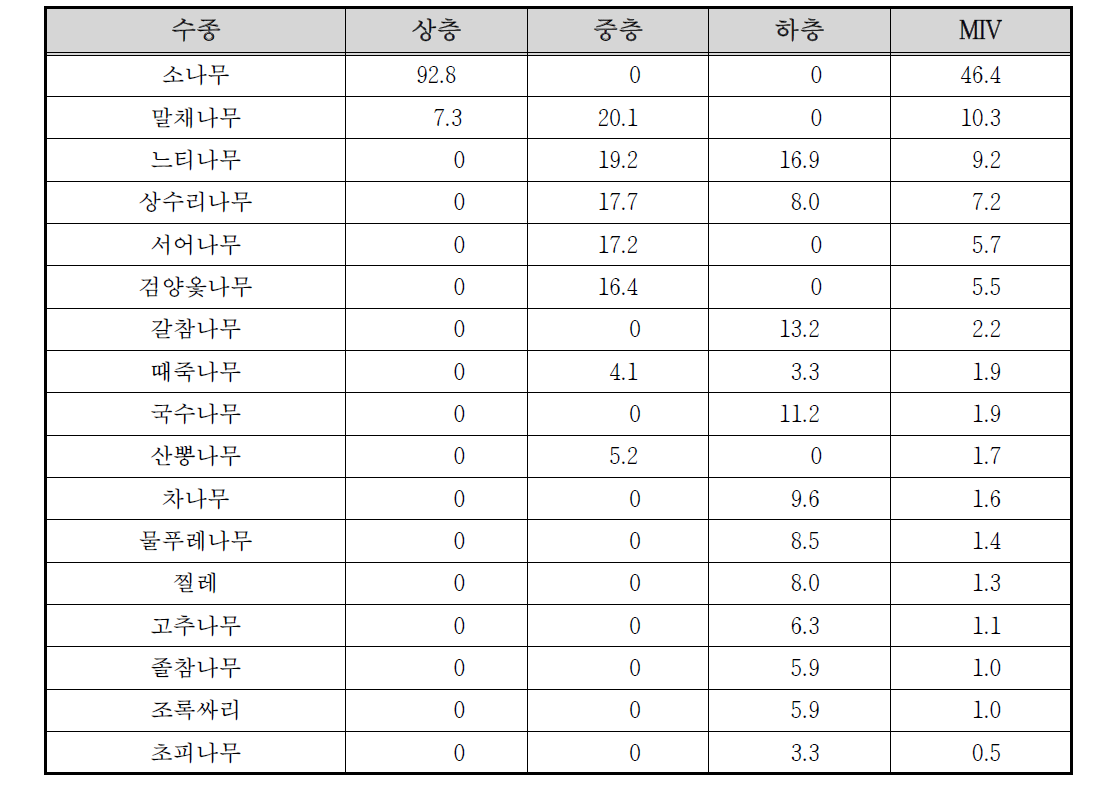 화개천 고지1 조사구의 상대우점치(%)