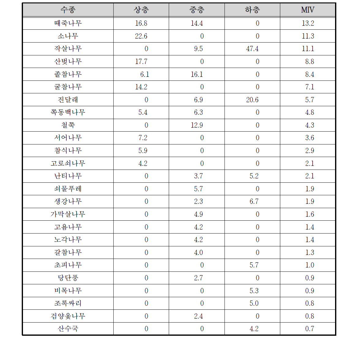 화개천 고지3 조사구의 상대우점치(%)