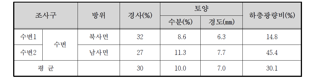 수어천 자연수변림 생장환경