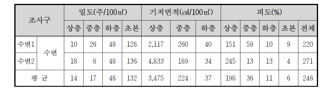 수어천 자연수변림의 밀도 및 피도