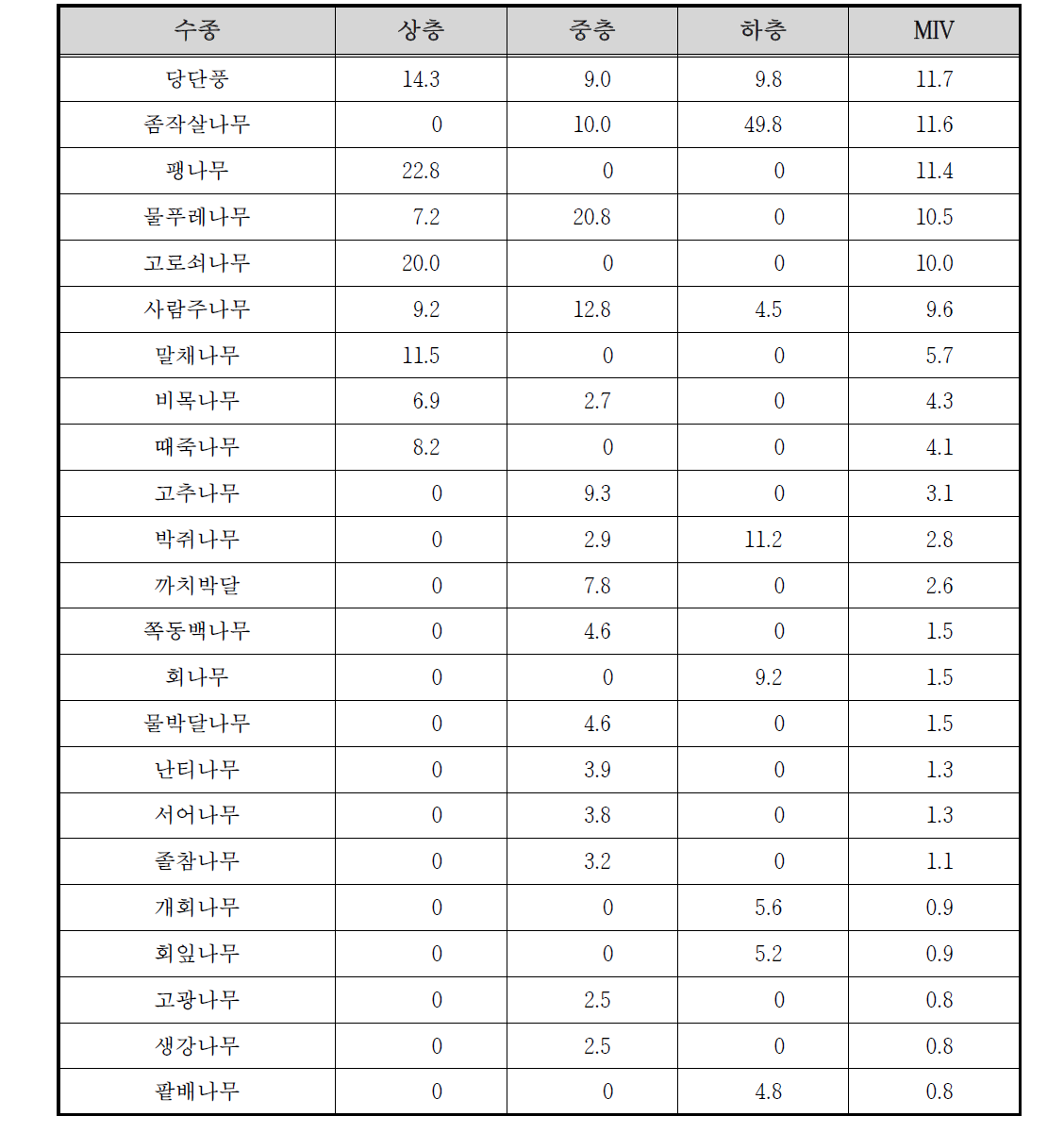 수어천 수변1 조사구의 상대우점치(%)