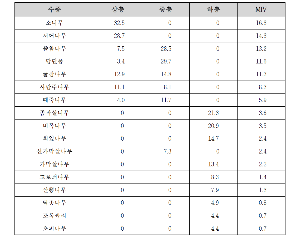 수어천 수변2 조사구의 상대우점치(%)