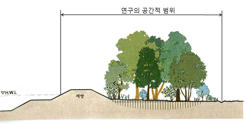 수변녹지의 공간적 범위