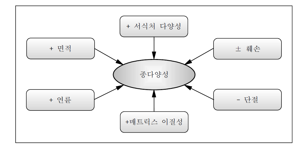 야생동물의 종다양성과 녹지패취 특성 간 함수관계