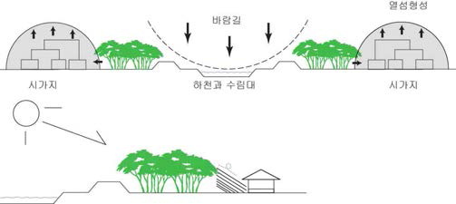 미기후 조절