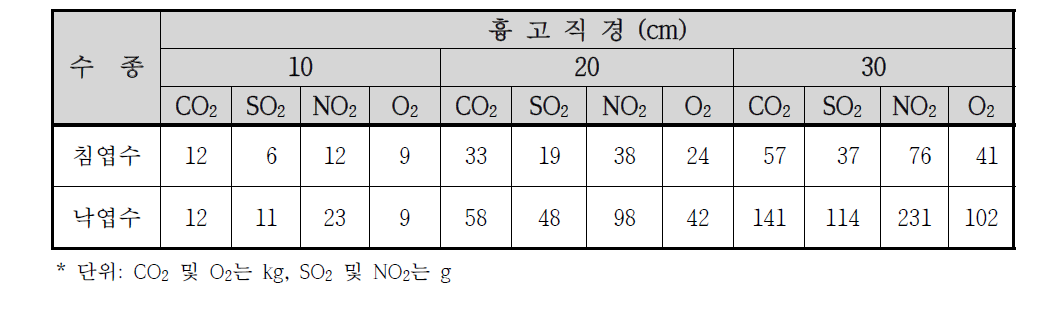 도시수목의 생장에 따른 1주당 연간 대기정화 효과