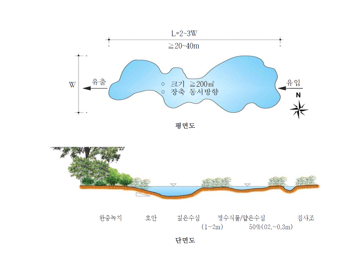 생태연못 및 습지계획 모델