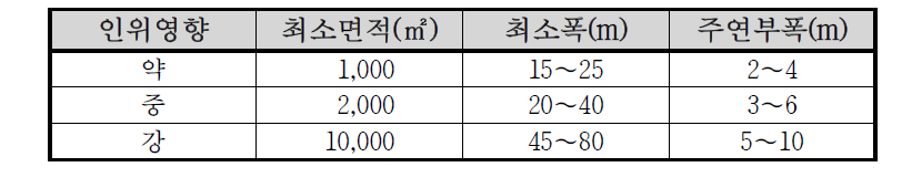 생태식재의 최소면적과 폭