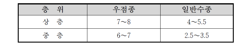 목표년도 목표수종의 식재거리(m)