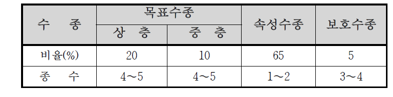 생태식재의 종구성 및 종수