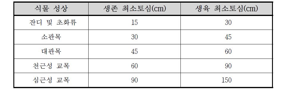 식물의 성상별 생존 및 생육 최소토심