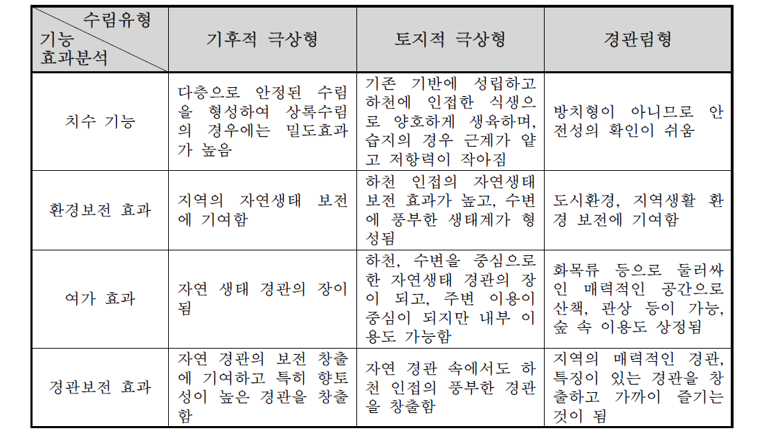 수림유형별 기능적 특징