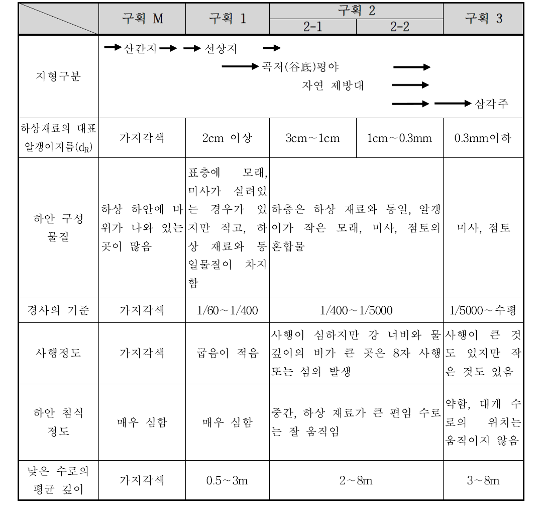 환경구배 구획과 특징