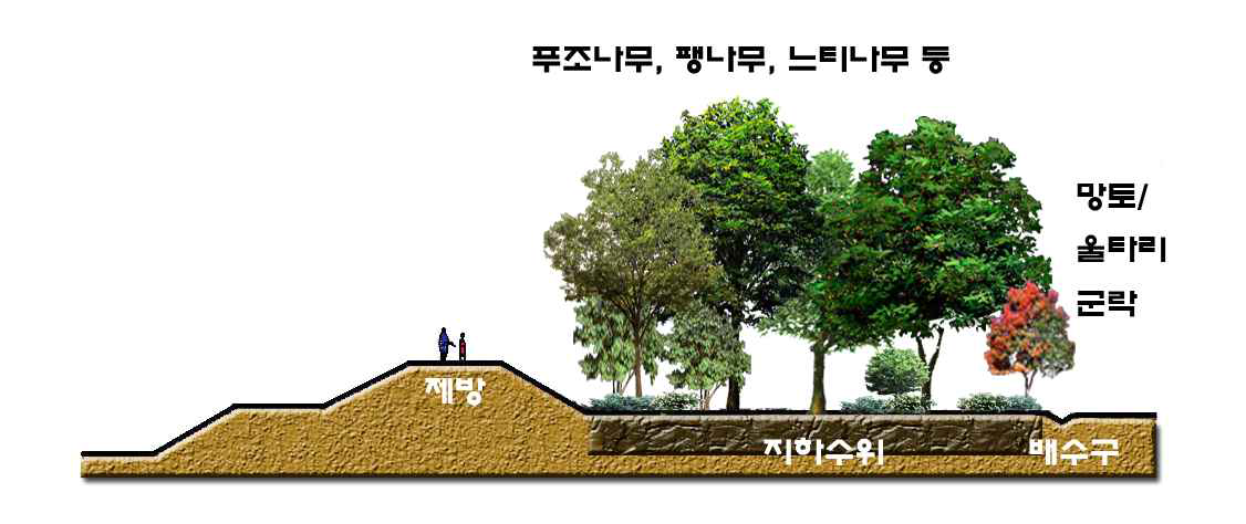 토지적 극상형의 수림 모식도(관동지방 서쪽)