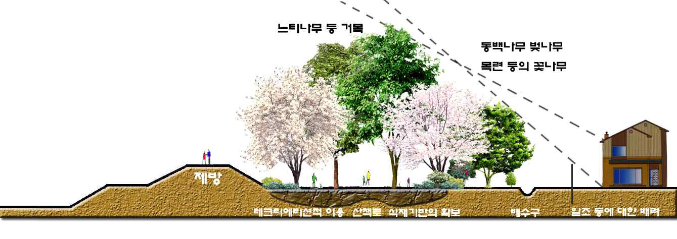 경관림형의 수림 모식도(관동지방 서쪽)