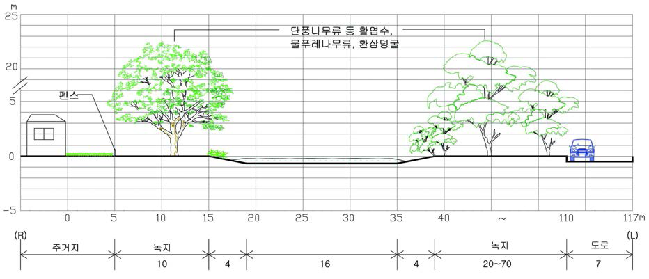 Peachtree Creek의 횡단면 구조