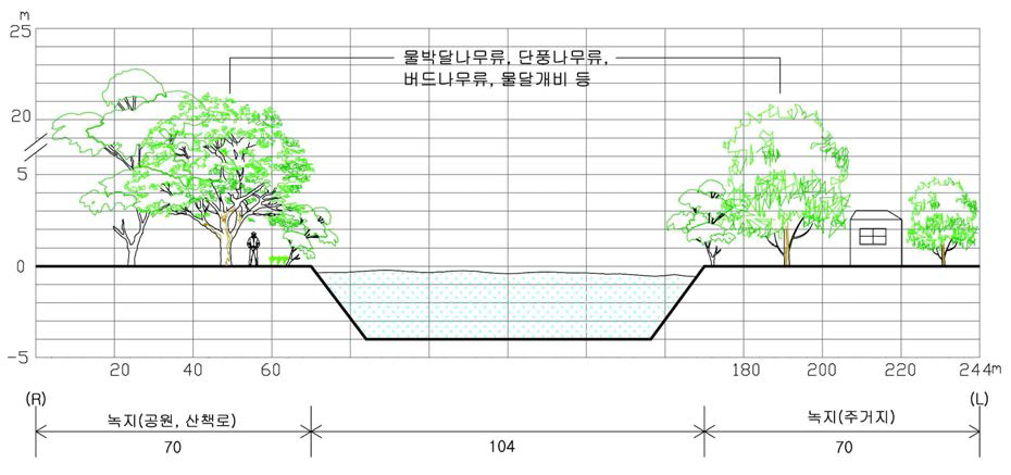 Chattahoochee River의 횡단면 구조