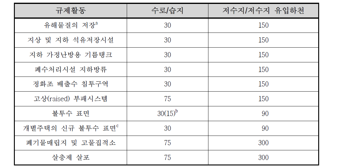 뉴욕시의 규제활동별 핵심보전지역 폭(m)