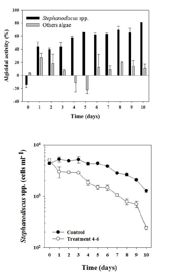 NQ 04-4 (200 nM)의 적용 후 mesocosm 내 대조구와 처리구 내 규조 Stephanodiscus spp.의 일변화