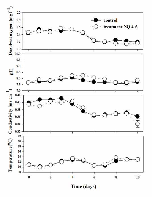 NQ 4-4 (200 nM) 접종 후 대조구와 처리구 내 chlorophyll a, 용존산소, 수온, 전기전도도 값의 일변화 측정